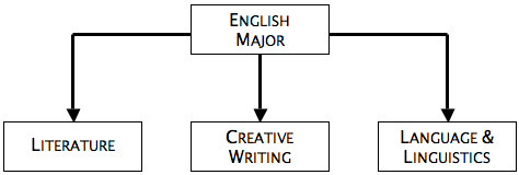 English Undergraduate Major Tracks
